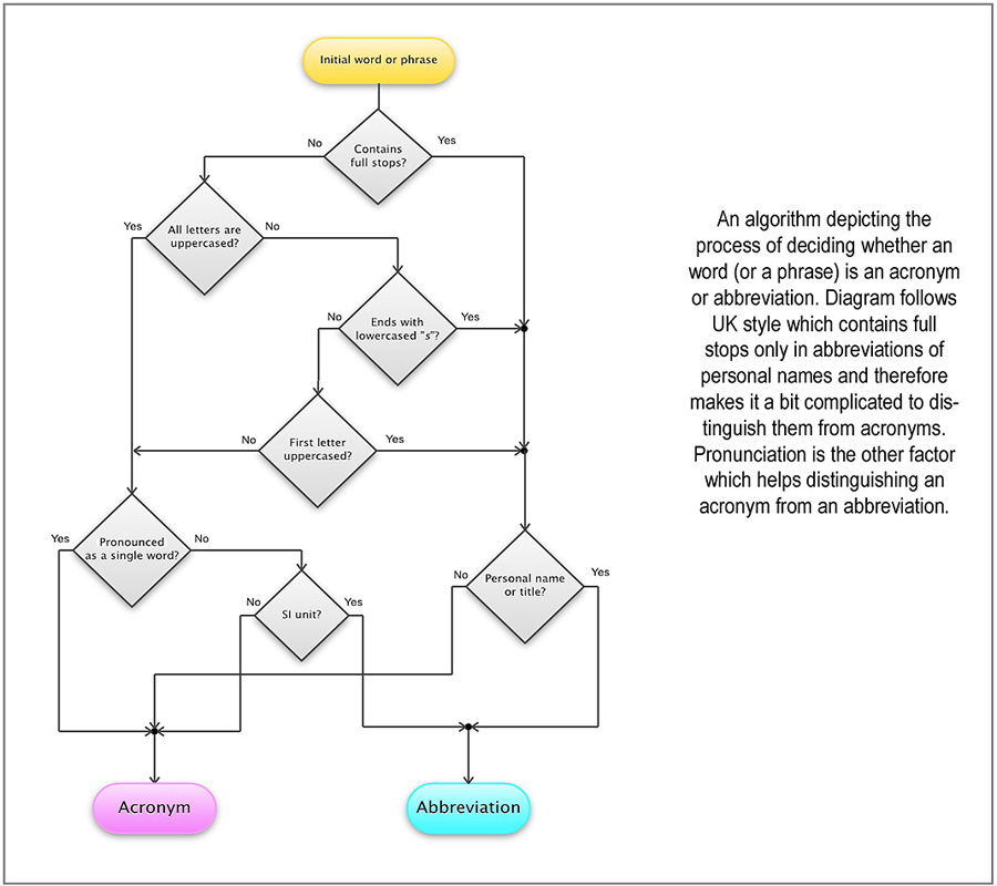 File:Engwiki_Grammar-Flowchart1.jpg