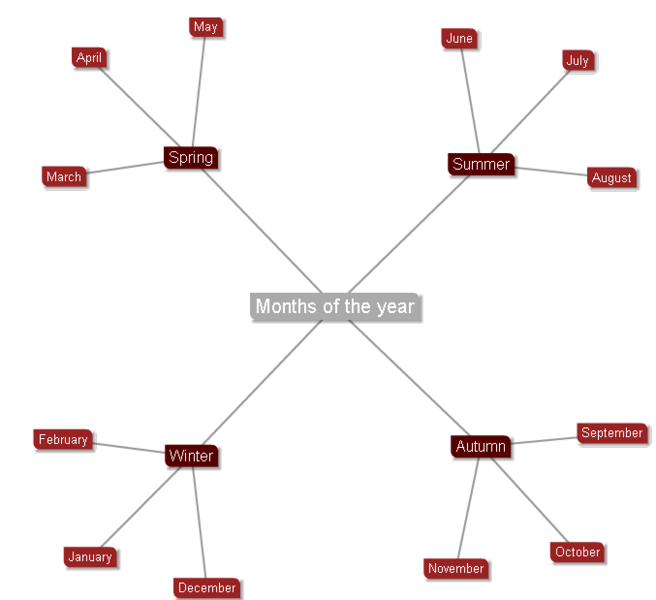 File:Text2MindMap primjer.png