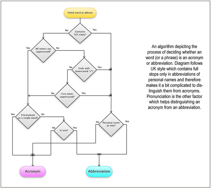 File:Engwiki Grammar-Flowchart1.jpg